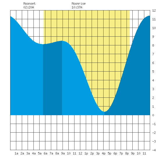 Belfair tide chart for Saturday, May 7, 2022