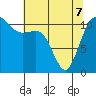 Belfair tide chart for Saturday, May 7, 2022