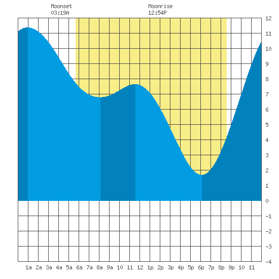 Belfair tide chart for Monday, May 9, 2022