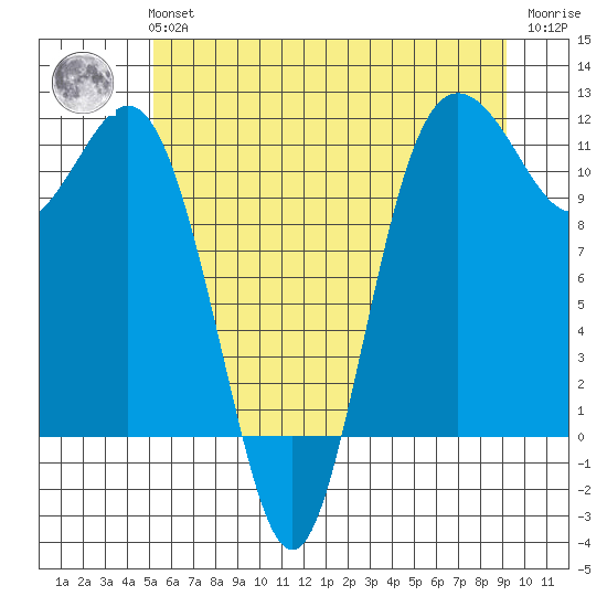 Belfair tide chart for Tuesday, June 14, 2022