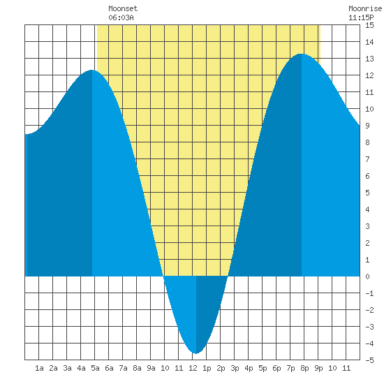 Belfair tide chart for Wednesday, June 15, 2022