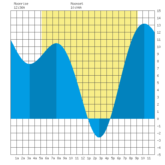 Belfair tide chart for Saturday, June 18, 2022
