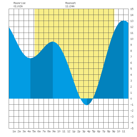 Belfair tide chart for Sunday, June 19, 2022