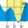 Belfair tide chart for Sunday, June 19, 2022