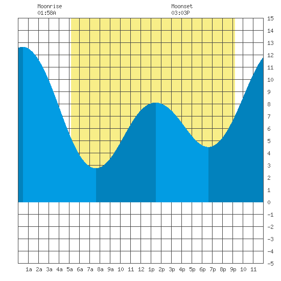 Belfair tide chart for Wednesday, June 22, 2022
