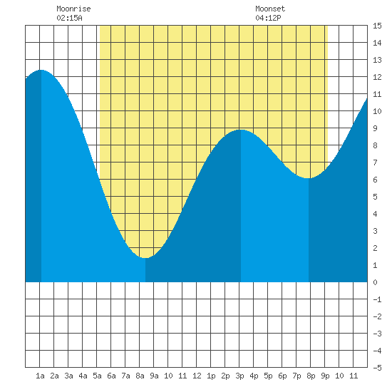 Belfair tide chart for Thursday, June 23, 2022