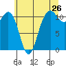 Belfair tide chart for Sunday, June 26, 2022