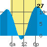 Belfair tide chart for Monday, June 27, 2022