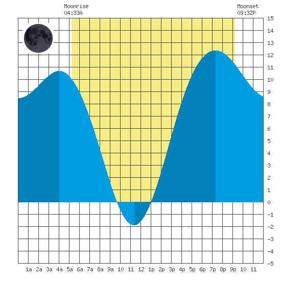 Belfair tide chart for Tuesday, June 28, 2022