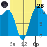 Belfair tide chart for Tuesday, June 28, 2022
