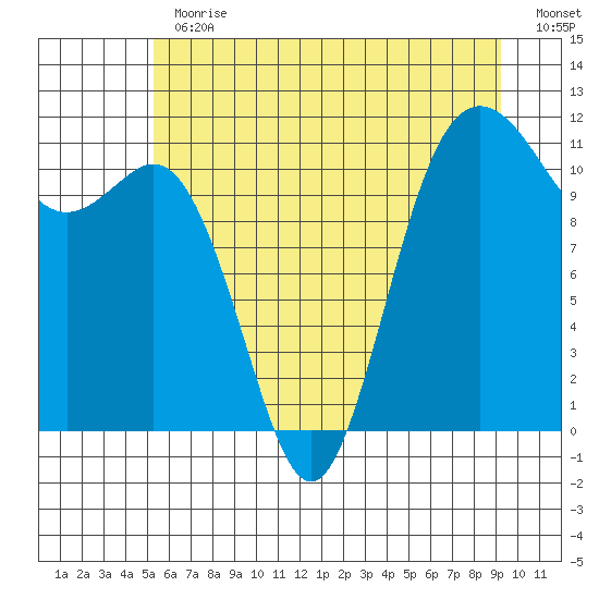 Belfair tide chart for Thursday, June 30, 2022