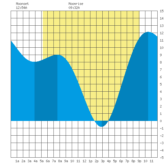 Belfair tide chart for Saturday, June 4, 2022