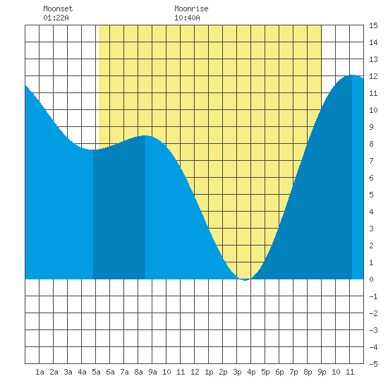 Belfair tide chart for Sunday, June 5, 2022