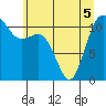 Belfair tide chart for Sunday, June 5, 2022