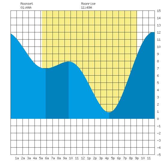 Belfair tide chart for Monday, June 6, 2022