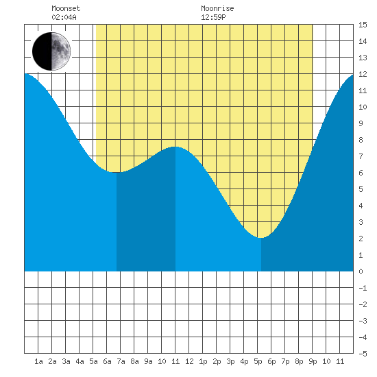 Belfair tide chart for Tuesday, June 7, 2022