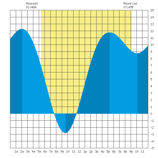 Belfair tide chart for Monday, July 11, 2022