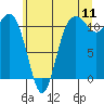 Belfair tide chart for Monday, July 11, 2022