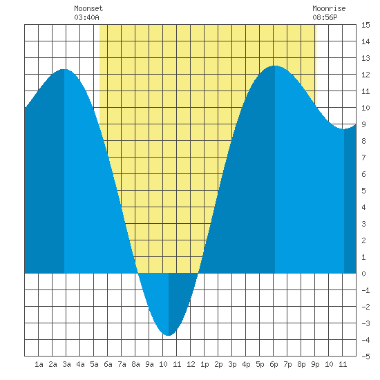 Belfair tide chart for Tuesday, July 12, 2022