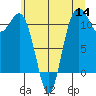Belfair tide chart for Thursday, July 14, 2022
