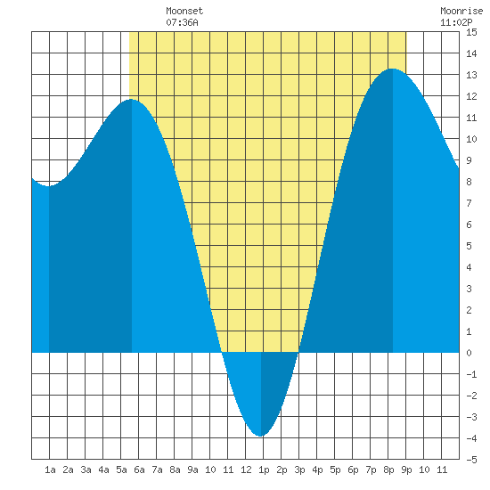 Belfair tide chart for Friday, July 15, 2022