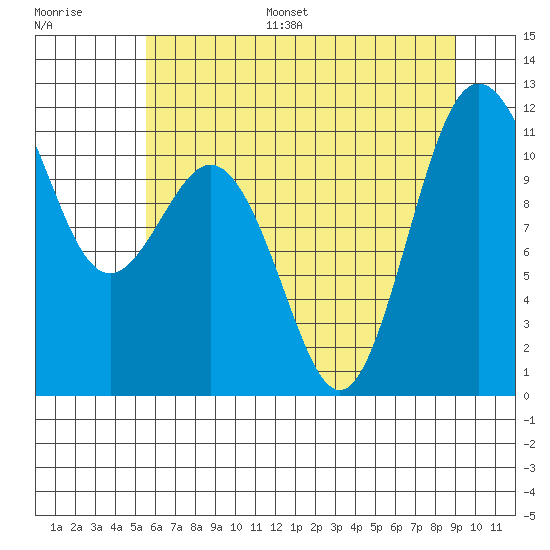 Belfair tide chart for Monday, July 18, 2022