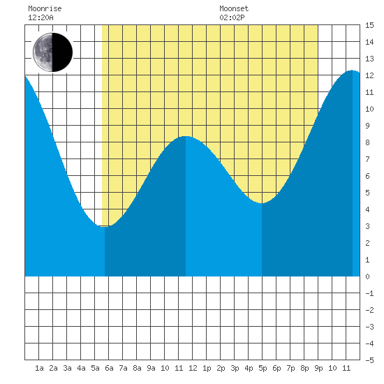 Belfair tide chart for Wednesday, July 20, 2022