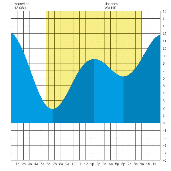 Belfair tide chart for Thursday, July 21, 2022