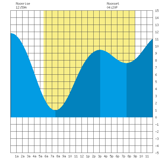 Belfair tide chart for Friday, July 22, 2022