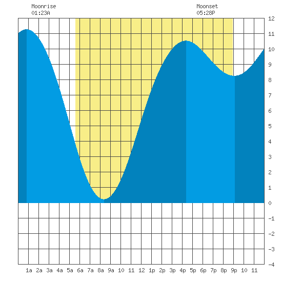 Belfair tide chart for Saturday, July 23, 2022