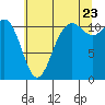 Belfair tide chart for Saturday, July 23, 2022