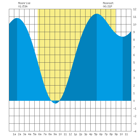 Belfair tide chart for Sunday, July 24, 2022