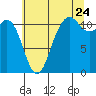 Belfair tide chart for Sunday, July 24, 2022