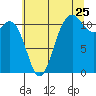 Belfair tide chart for Monday, July 25, 2022