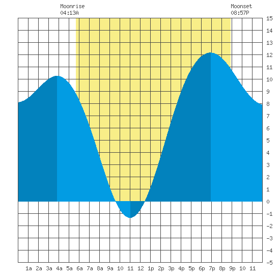 Belfair tide chart for Wednesday, July 27, 2022