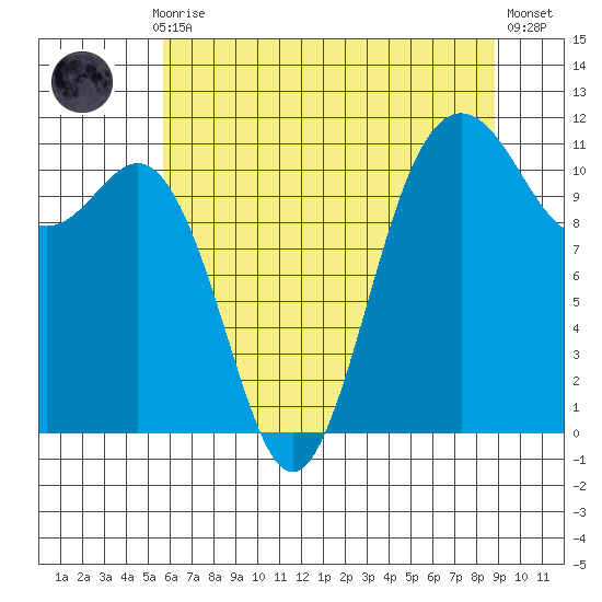 Belfair tide chart for Thursday, July 28, 2022