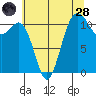 Belfair tide chart for Thursday, July 28, 2022
