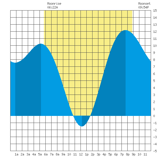 Belfair tide chart for Friday, July 29, 2022