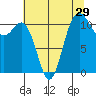 Belfair tide chart for Friday, July 29, 2022