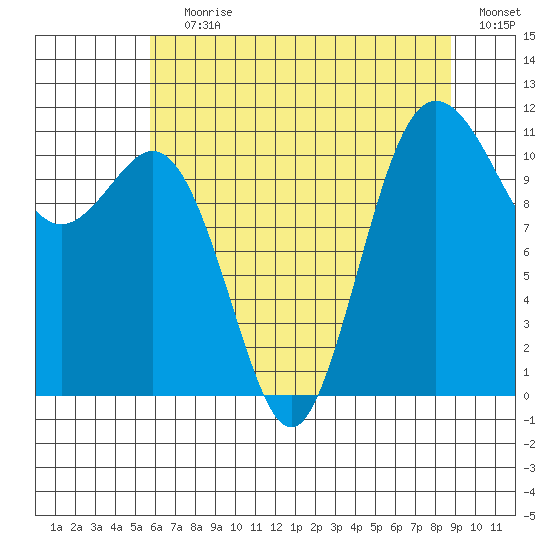 Belfair tide chart for Saturday, July 30, 2022