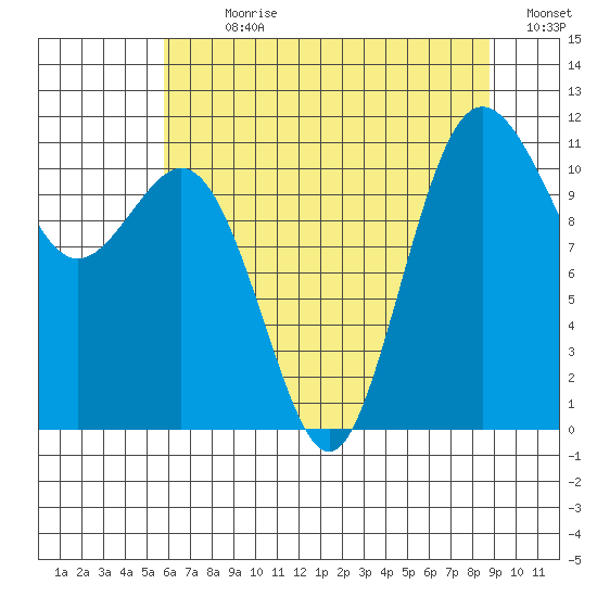 Belfair tide chart for Sunday, July 31, 2022