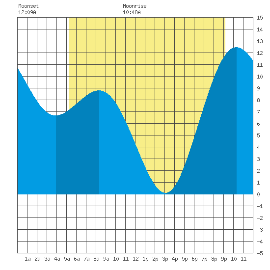 Belfair tide chart for Monday, July 4, 2022