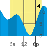 Belfair tide chart for Monday, July 4, 2022