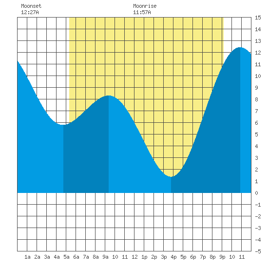 Belfair tide chart for Tuesday, July 5, 2022