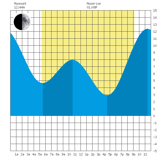 Belfair tide chart for Wednesday, July 6, 2022