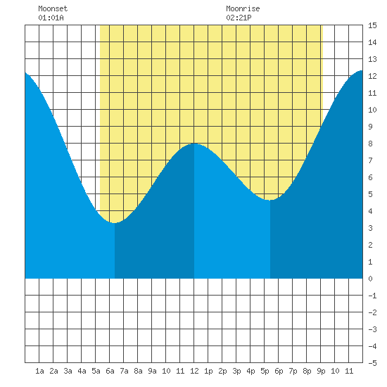 Belfair tide chart for Thursday, July 7, 2022