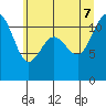 Belfair tide chart for Thursday, July 7, 2022