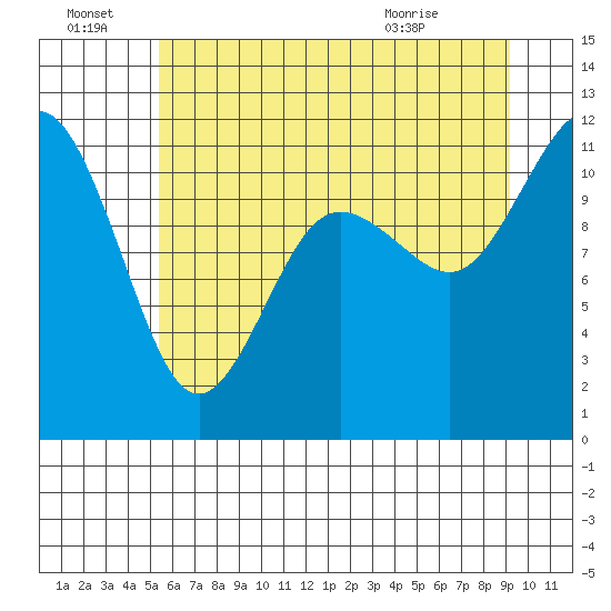 Belfair tide chart for Friday, July 8, 2022