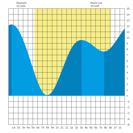 Belfair tide chart for Saturday, July 9, 2022
