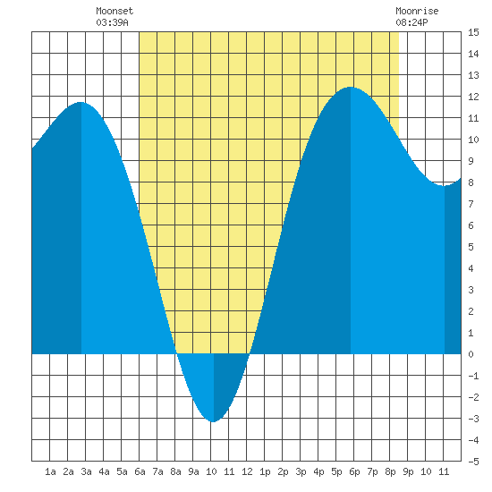 Belfair tide chart for Wednesday, August 10, 2022